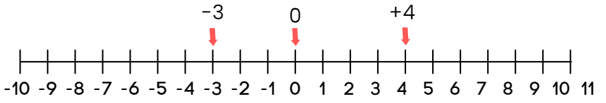 Worksheet Solutions: The Other Side of Zero | Mathematics (Maths) Class 6