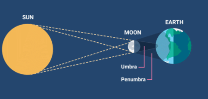 Moon and Eclipses - GK Olympiad for Class 6 PDF Download