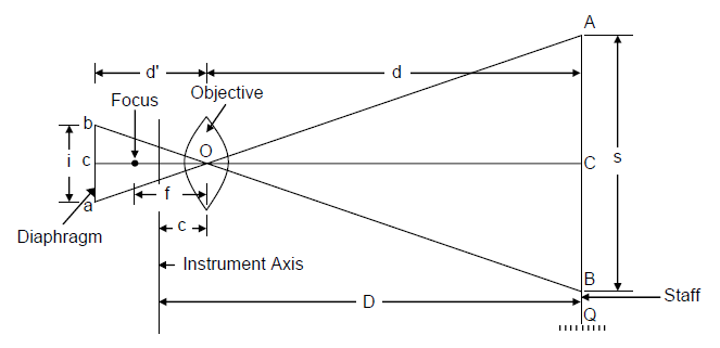 Tachometric Surveying - Notes | Study Civil Engineering SSC JE (Technical) - Civil Engineering (CE) Tachometric Surveying - Notes | Study Civil Engineering SSC JE (Technical) - Civil Engineering (CE)