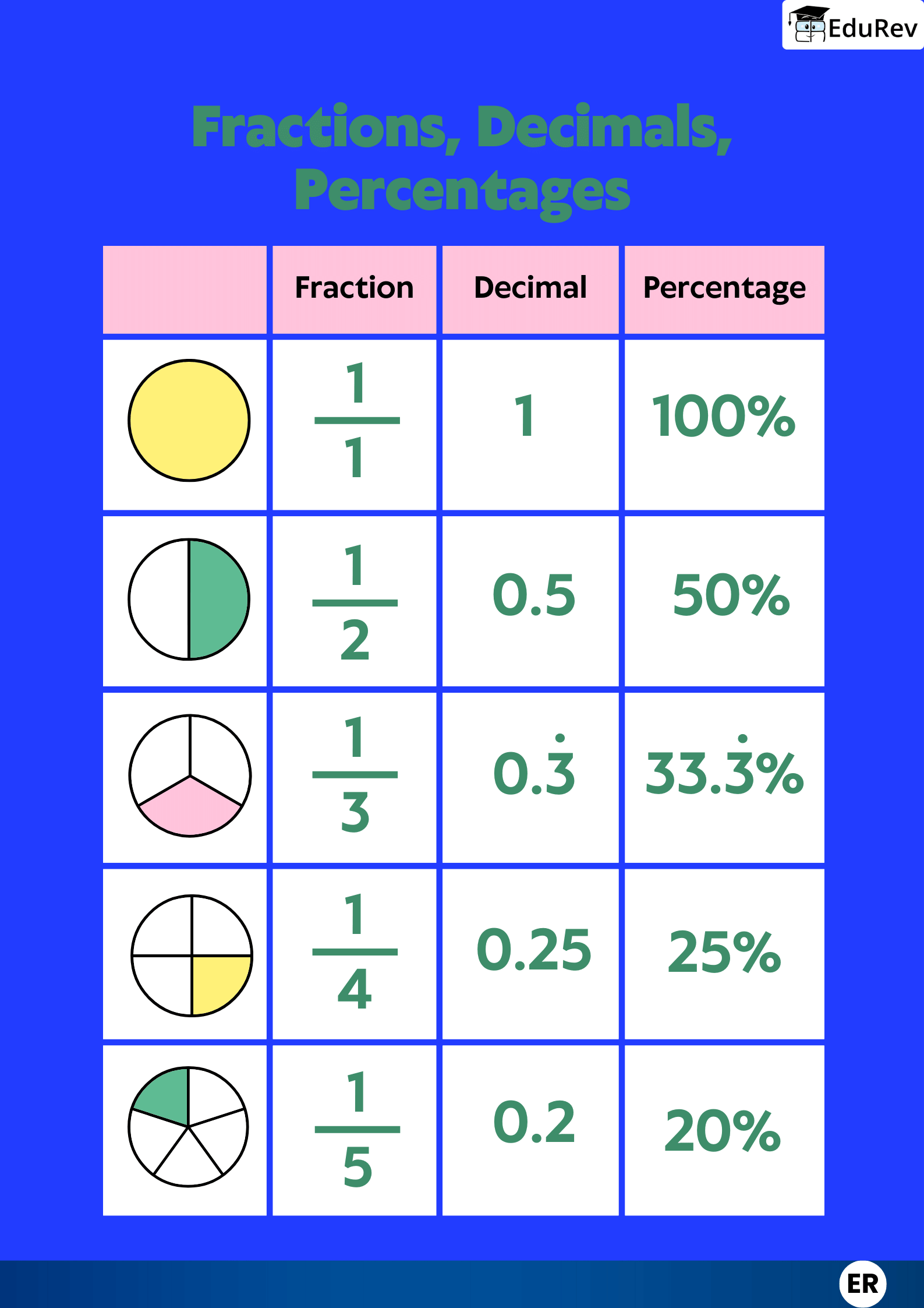 Infographics: Understanding Fraction, Decimals and Percentages ...