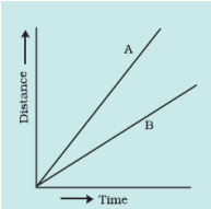 Motion and Time Class 7 Worksheet Science Chapter 9