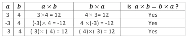 Chapter Notes: Integers Notes | Study Mathematics (Maths) Class 7 - Class 7