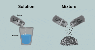 Chapter Notes: Materials Around Us