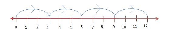 Representation on Number Line | Mathematics (Maths) Class 6