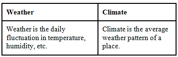 NCERT Exemplar Solutions: Weather, Climate & Adaptations of Animals to Climate Notes | Study Science Class 7 - Class 7