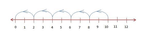 Representation on Number Line | Mathematics (Maths) Class 6