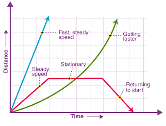 Speed-Distance-Time Graph Analysis Problems worksheet