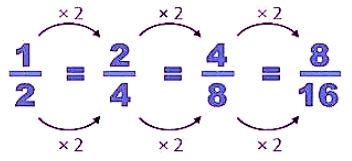 Fractions and Decimals Class 7 Notes Maths Chapter 2