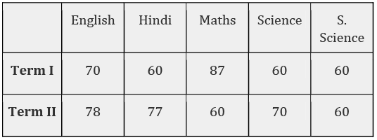 CBSE Sample Paper Solutions 1 Term 1 - Class 7 Maths