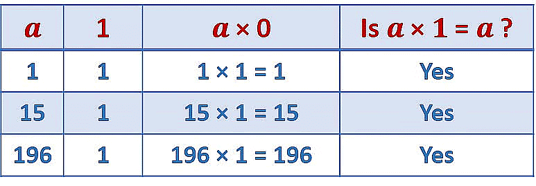 Olympiad Notes: Whole Numbers | Maths Olympiad Class 6