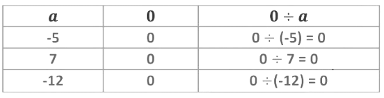 Integers Class 7 Notes Maths Chapter 1