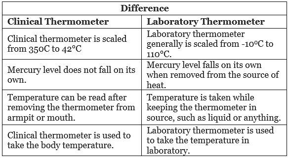 NCERT Solutions: Heat Notes | Study Science Class 7 - Class 7