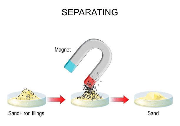 Chapter Notes: Methods of Separation in Everyday Life