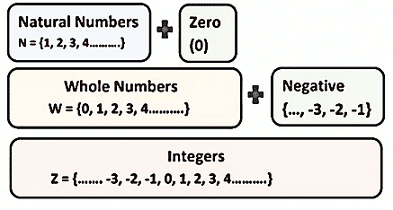Integers Class 7 Notes Maths Chapter 1