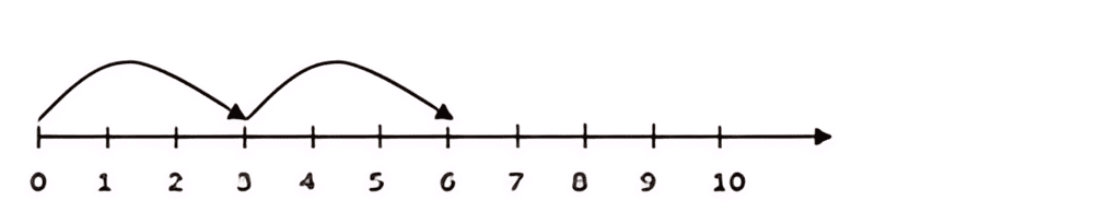 Olympiad Notes: Whole Numbers | Maths Olympiad Class 6