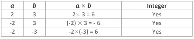 Integers Class 7 Notes Maths Chapter 1