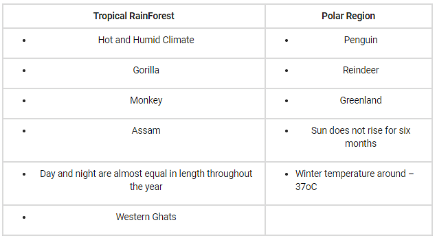 NCERT Exemplar Solutions: Weather, Climate & Adaptations of Animals to Climate Notes | Study Science Class 7 - Class 7