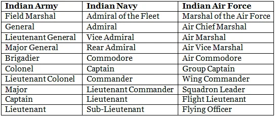 Armed Forces - Notes | Study GK Olympiad for Class 6 - Class 6