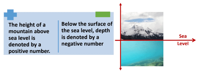 Integers Class 7 Notes Maths Chapter 1