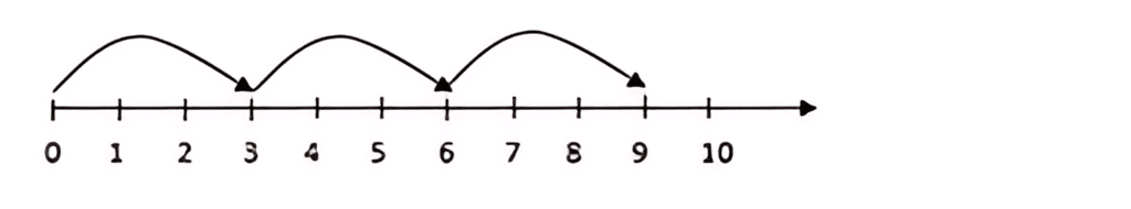 Olympiad Notes: Whole Numbers | Maths Olympiad Class 6
