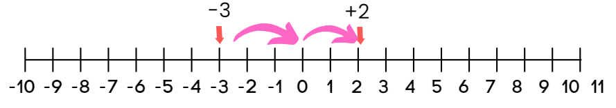 Worksheet Solutions: The Other Side of Zero | Mathematics (Maths) Class 6