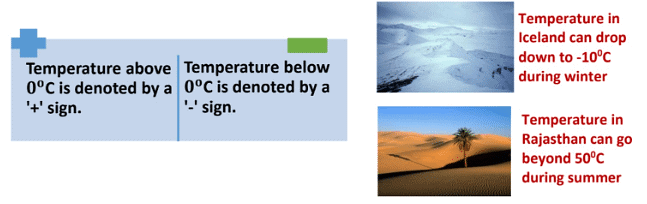 Positive and Negative Numbers