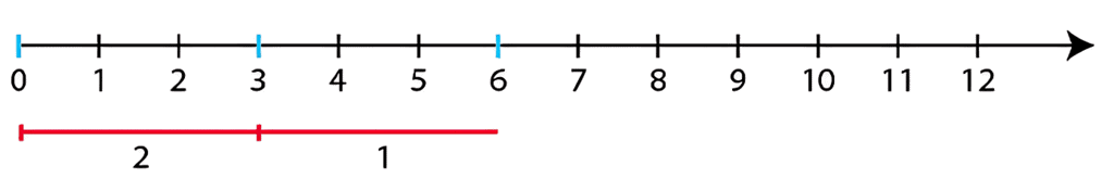 Olympiad Notes: Whole Numbers | Maths Olympiad Class 6