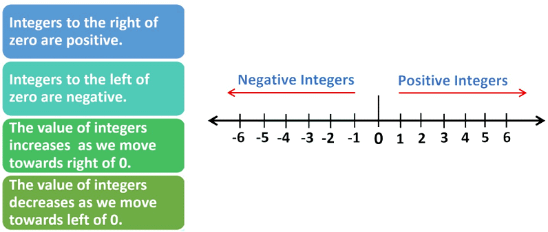 Integers Class 7 Notes Maths Chapter 1