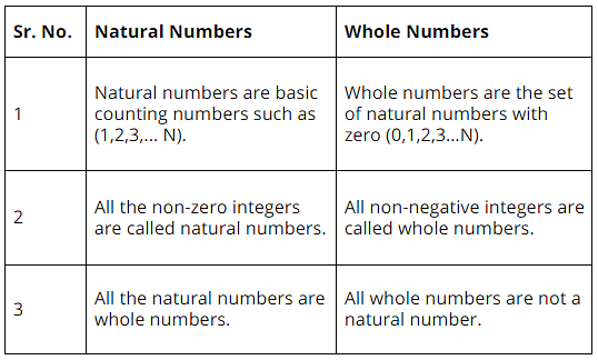 Whole Numbers | Mathematics (Maths) Class 6