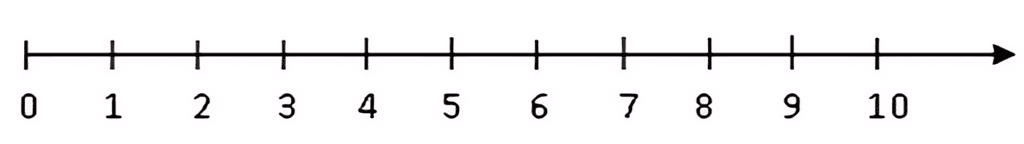Olympiad Notes: Whole Numbers | Maths Olympiad Class 6
