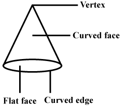 Short and Long Question: Visualising Solid Shapes | Short & Long Answer Questions for Class 7