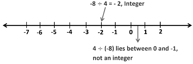 Integers Class 7 Notes Maths Chapter 1 Free PDF