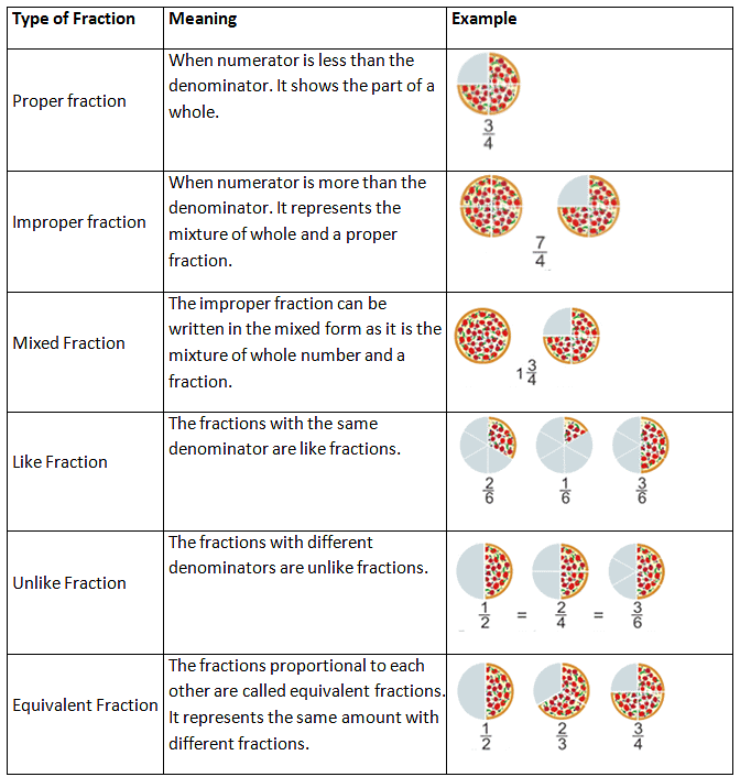 Fractions and Decimals Class 7 Notes Maths Chapter 2