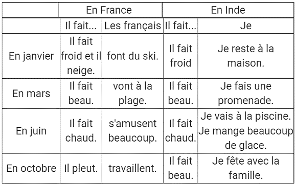 Les Saisons NCERT Solutions | French for Class 9