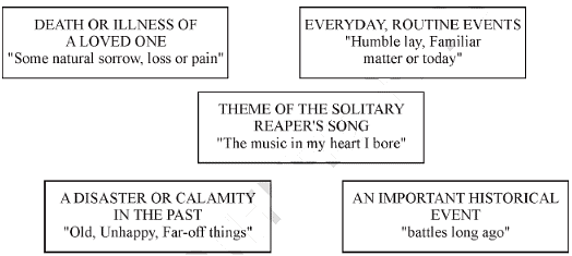 NCERT Solutions - The Solitary Reaper Notes | Study English Class 9 - Class 9