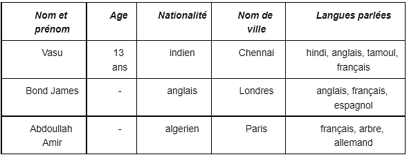 La Famille NCERT Solutions | French for Class 9