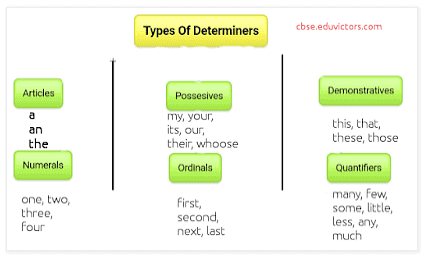 Rules for Determiners - Determiners Notes | Study English Grammar (Communicative) Interact In English Class 10 - Class 10