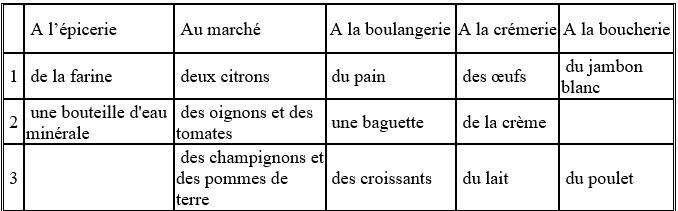 Faire des Achats NCERT Solutions | French for Class 9