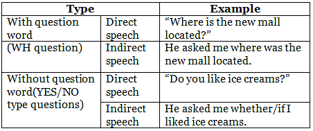 Reported Speech | English Grammar for Class 9