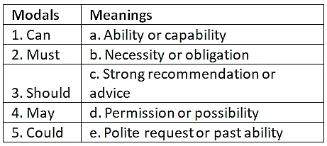 Worksheet Solutions: Modals - English Grammar for Class 9 PDF Download