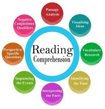 Introduction: Reading Comprehension Notes | Study English Grammar Advance - Class 10