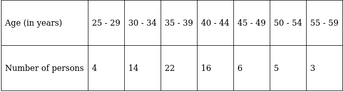 RS Aggarwal Solutions: Mean, Median, Mode of Grouped Data, Cumulative Frequency Graph and Ogive- 1 | RS Aggarwal Solutions for Class 10 Mathematics