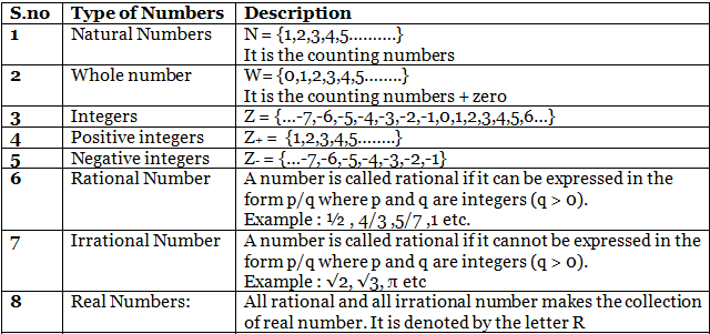 Important Formulas: Number System - Notes | Study Mathematics (Maths ...