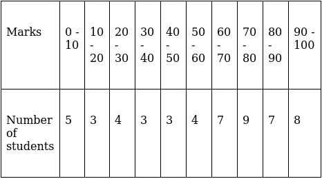 RS Aggarwal Solutions: Mean, Median, Mode of Grouped Data, Cumulative Frequency Graph and Ogive- 2 | RS Aggarwal Solutions for Class 10 Mathematics