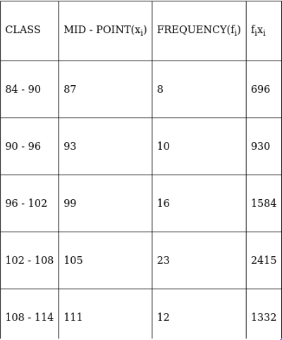 RS Aggarwal Solutions: Mean, Median, Mode of Grouped Data, Cumulative Frequency Graph and Ogive- 1 | RS Aggarwal Solutions for Class 10 Mathematics