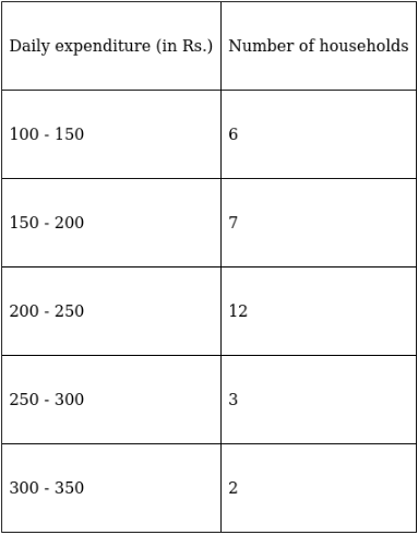 RS Aggarwal Solutions: Mean, Median, Mode of Grouped Data, Cumulative Frequency Graph and Ogive- 2 | RS Aggarwal Solutions for Class 10 Mathematics