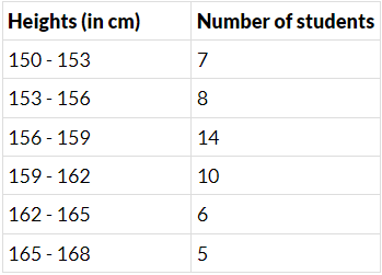 NCERT Exemplar Solutions: Statistics | Mathematics (Maths) Class 9