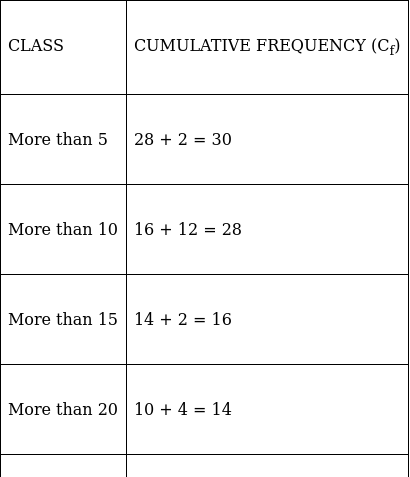 RS Aggarwal Solutions: Mean, Median, Mode of Grouped Data, Cumulative Frequency Graph and Ogive- 2 | RS Aggarwal Solutions for Class 10 Mathematics