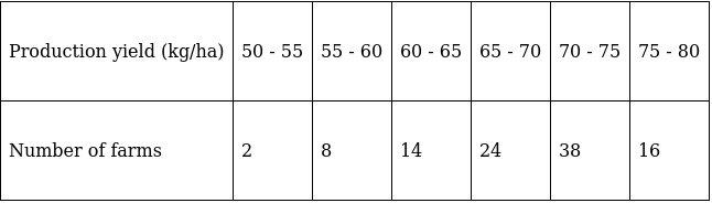 RS Aggarwal Solutions: Mean, Median, Mode of Grouped Data, Cumulative Frequency Graph and Ogive- 2 | RS Aggarwal Solutions for Class 10 Mathematics