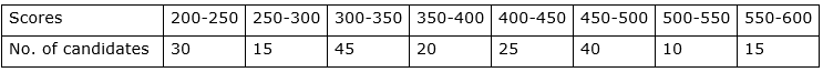 RS Aggarwal Solutions: Summative Assessment- 2 | RS Aggarwal Solutions for Class 10 Mathematics
